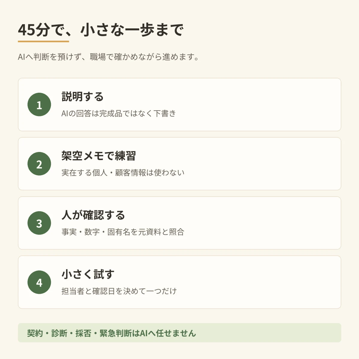 45分研修の流れと、AIに任せること・人が決めることの分担