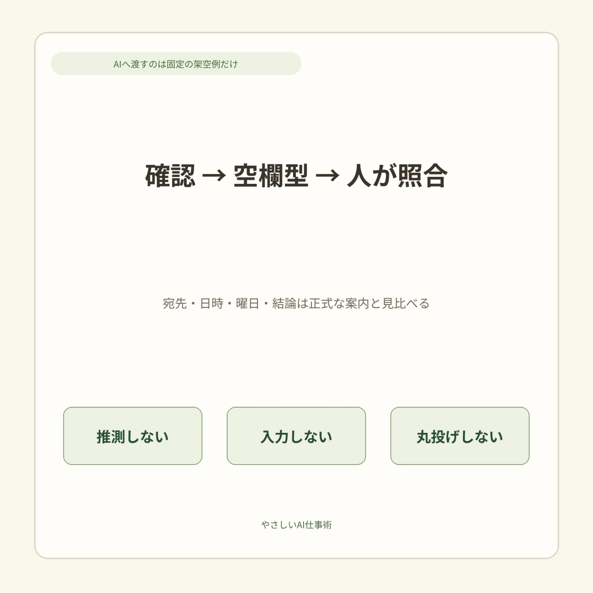 確認、空欄型、人が照合という三段階の使い方